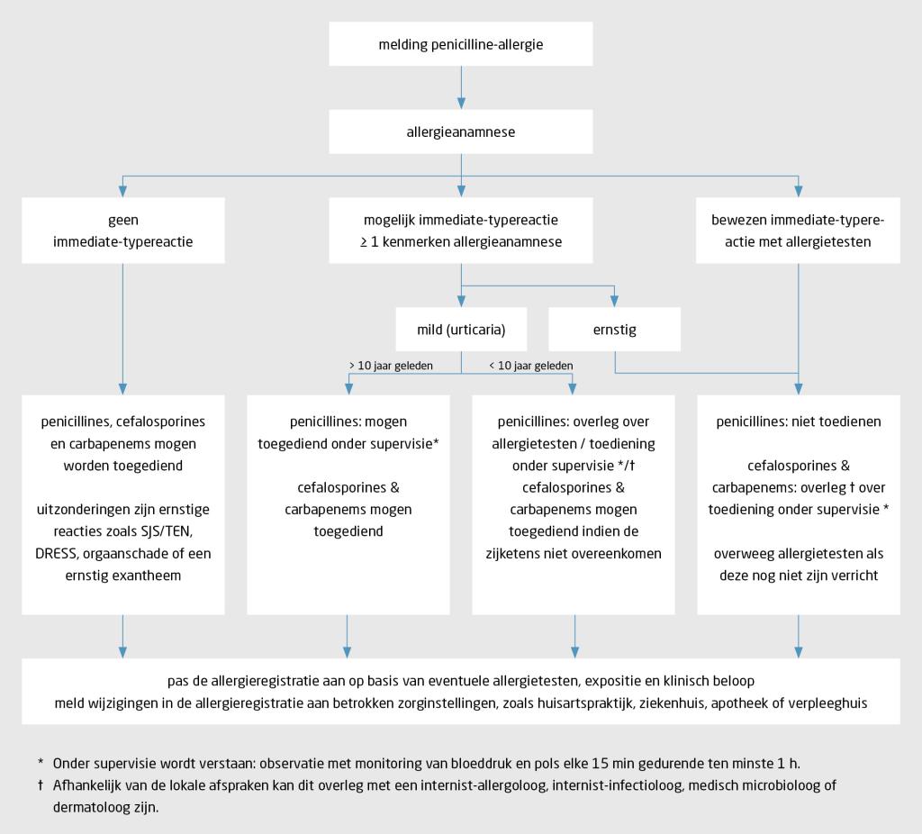 Figuur 2 | Besluitvorming voorschrijven antibiotica bij melding van penicilline-allergie