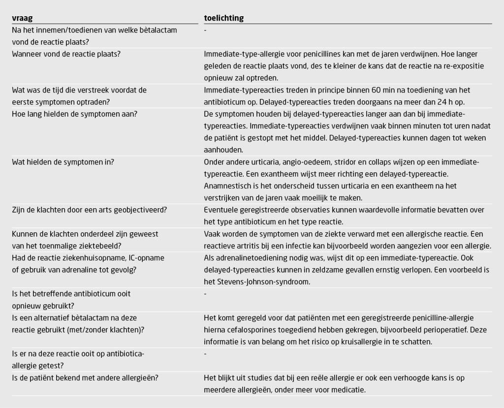 Tabel 1 | Vragen die aan bod moeten komen bij een antibiotica-allergieanamnese