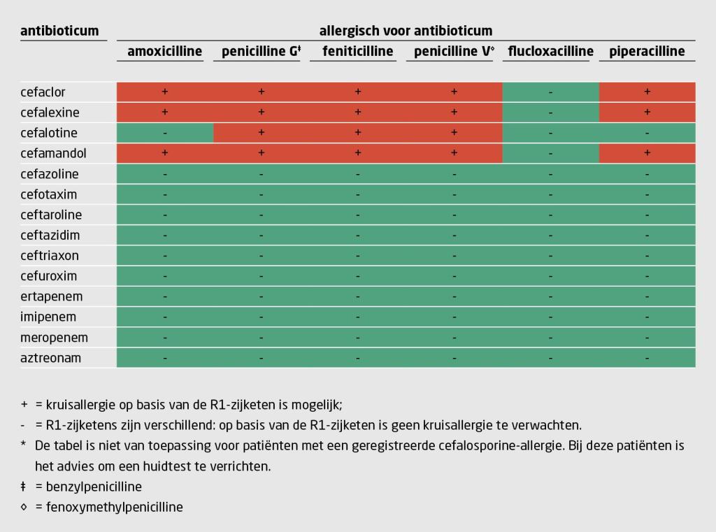 Tabel 2 | Kans op een immediate-typereactie door kruisovergevoeligheid? | Verwachting van kruisreactie bij toediening van een cefalosporine, carbapenem of monobactam, op basis van vergelijkbare zijketens*