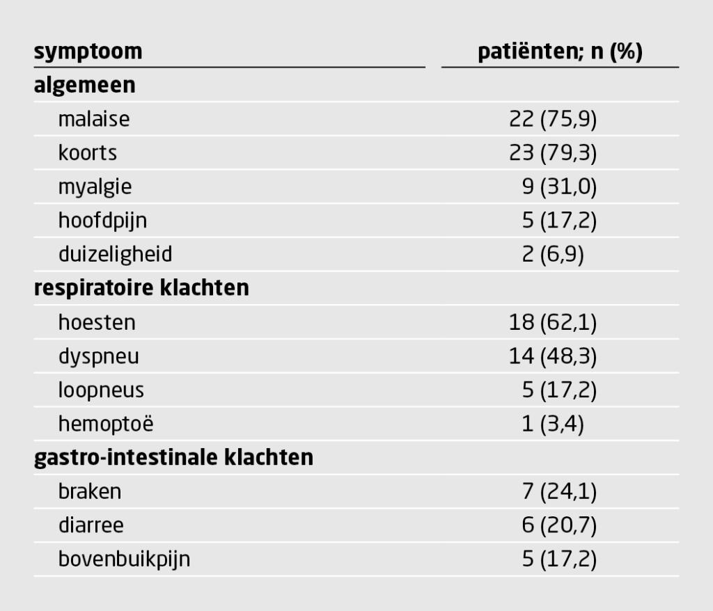 Tabel 2 | Symptomen van 29 patiënten met COVID-19, zoals vermeld in de anamnese bij opname in de opnamebrief