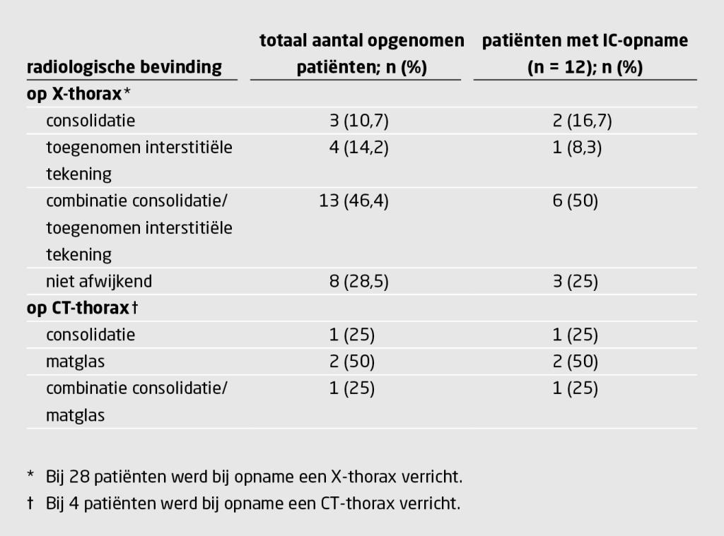Tabel 3 | Radiologische bevindingen bij 29 patiënten met COVID-19 op het moment van opname