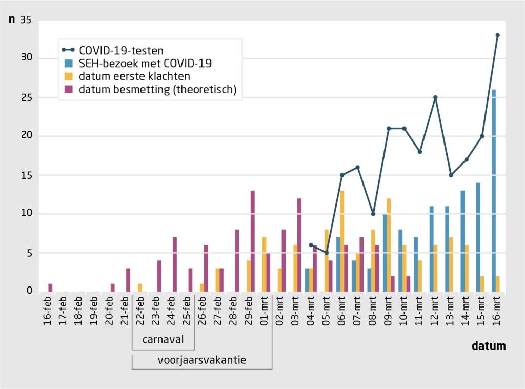Figuur 1 | COVID-19-testen, SEH-bezoeken en datum eerste klachten | Gegevens van de SEH van ziekenhuis Bernhoven in Uden