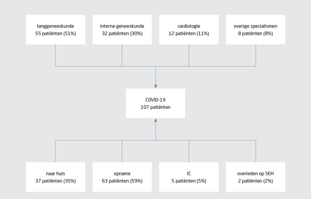 Figuur 2 | Instroom en uitstroom op de SEH van COVID-19-patiënten