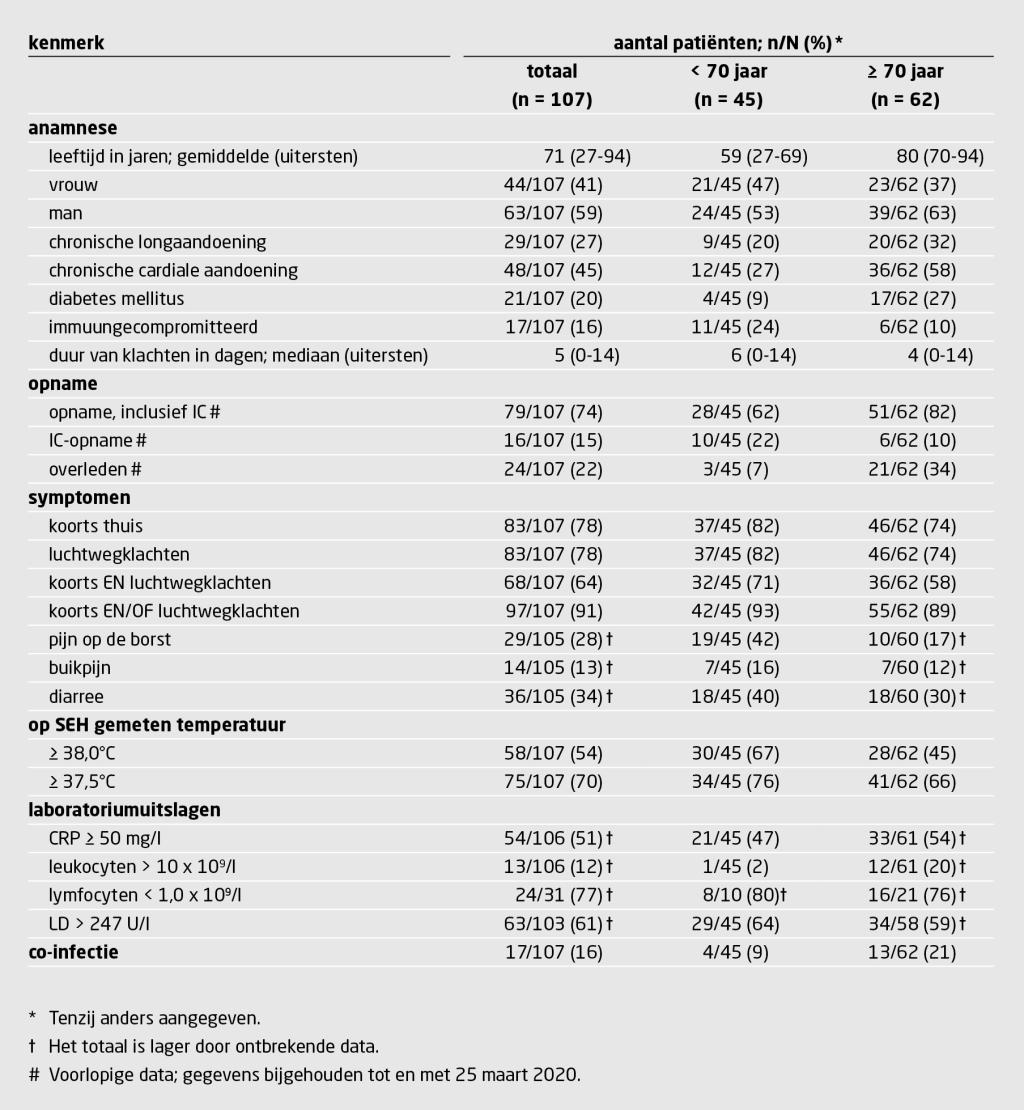 Tabel | Kenmerken van COVID-19-patiënten op de SEH | Gegevens van 107 patiënten die in de periode 4-16 maart 2020 op de SEH van ziekenhuis Bernhoven in Uden zijn gezien