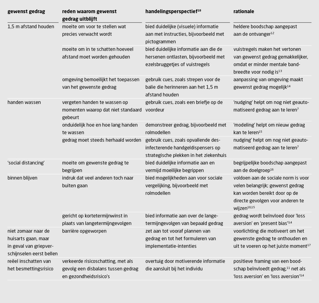 Tabel | Alternatieve handelingsperspectieven | Overzicht van alternatieve handelingsperspectieven die het relevantst zijn in de huidige coronacrisis