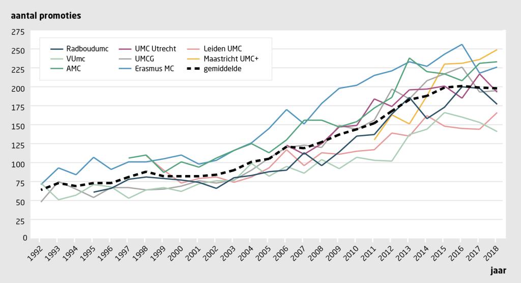 Figuur 1 | Het aantal promoties tot doctor in de geneeskunde is sterk toegenomen