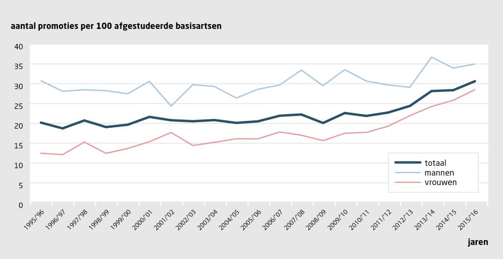 Figuur 2 | Toename van promoties onder artsen ligt niet aan verruiming van de numerus fixus