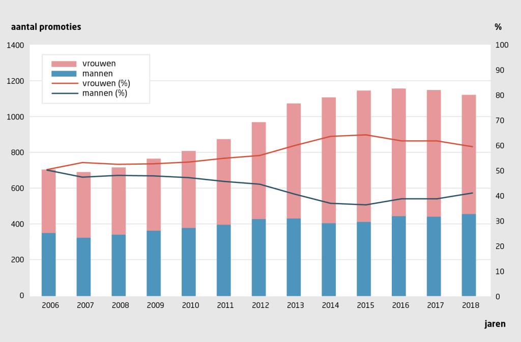 Figuur 3 | De toename van het aantal promoties komt hoofdzakelijk op conto van vrouwelijke promovendi