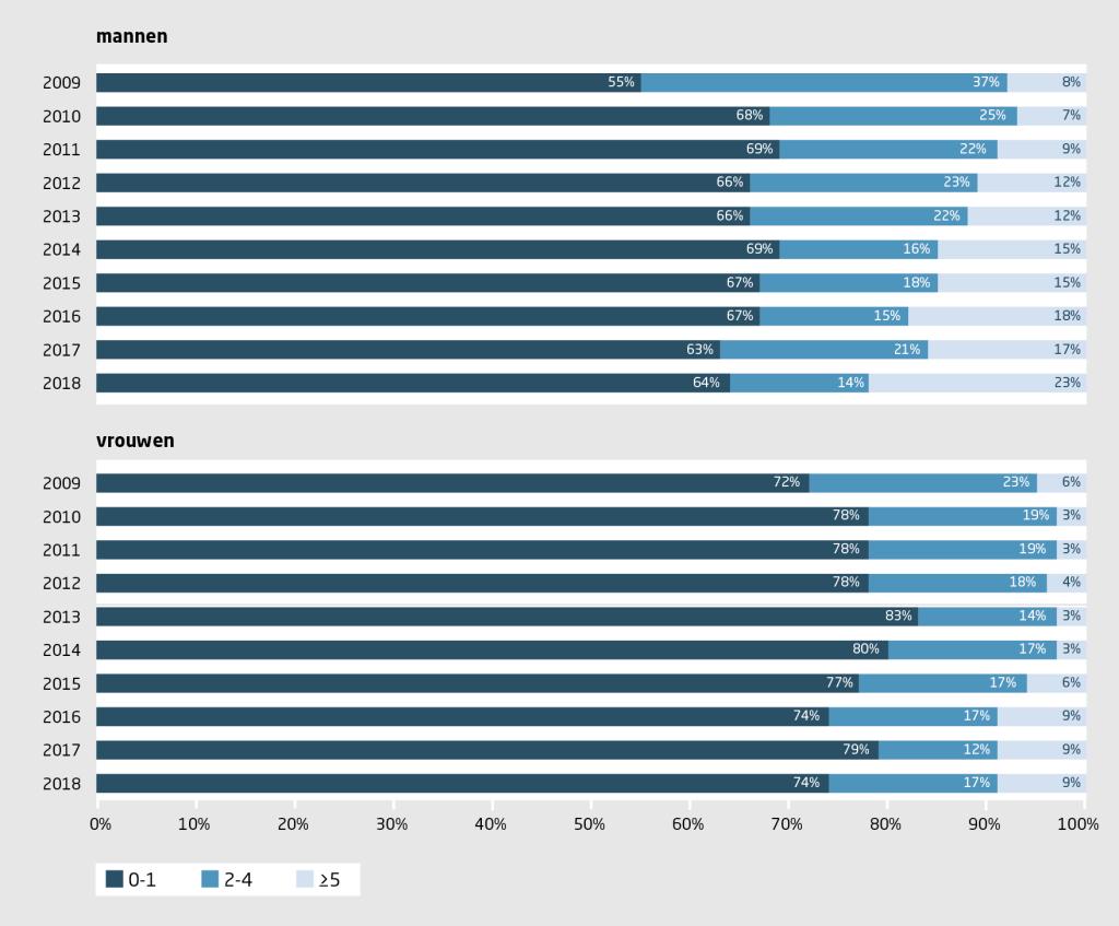 Figuur 4 | Na hun promotie publiceren mannelijke artsen meer artikelen dan vrouwelijke artsen