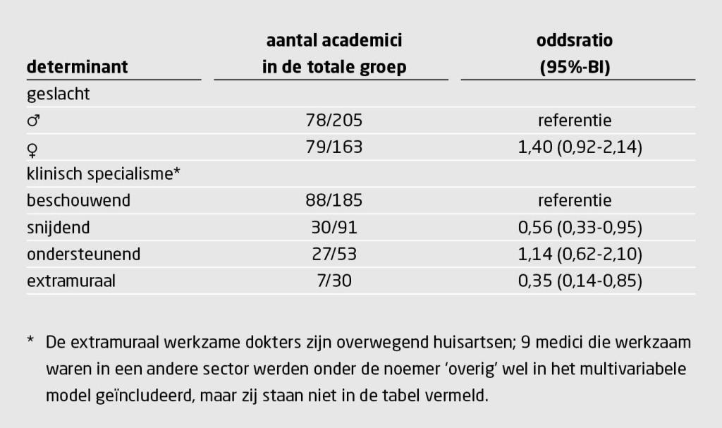 Tabel | Determinanten van een academische carrière 10 jaar na promotie