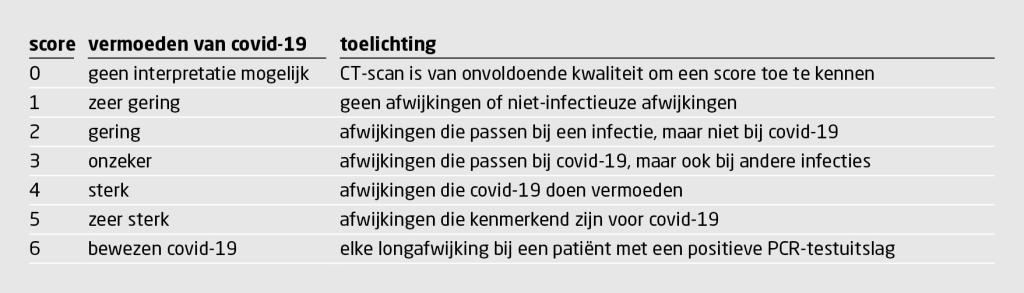 Tabel | CO-RADS-classificatie | Gestandaardiseerde manier om CT-scans van de thorax te beoordelen van patiënten bij wie covid-19 wordt vermoed