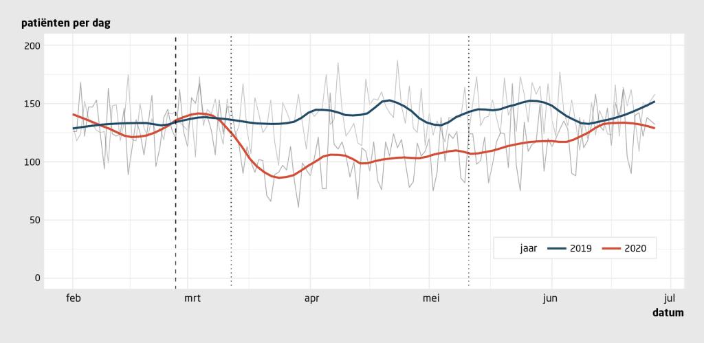 Figuur 1 | Minder SEH-bezoeken tijdens lockdown