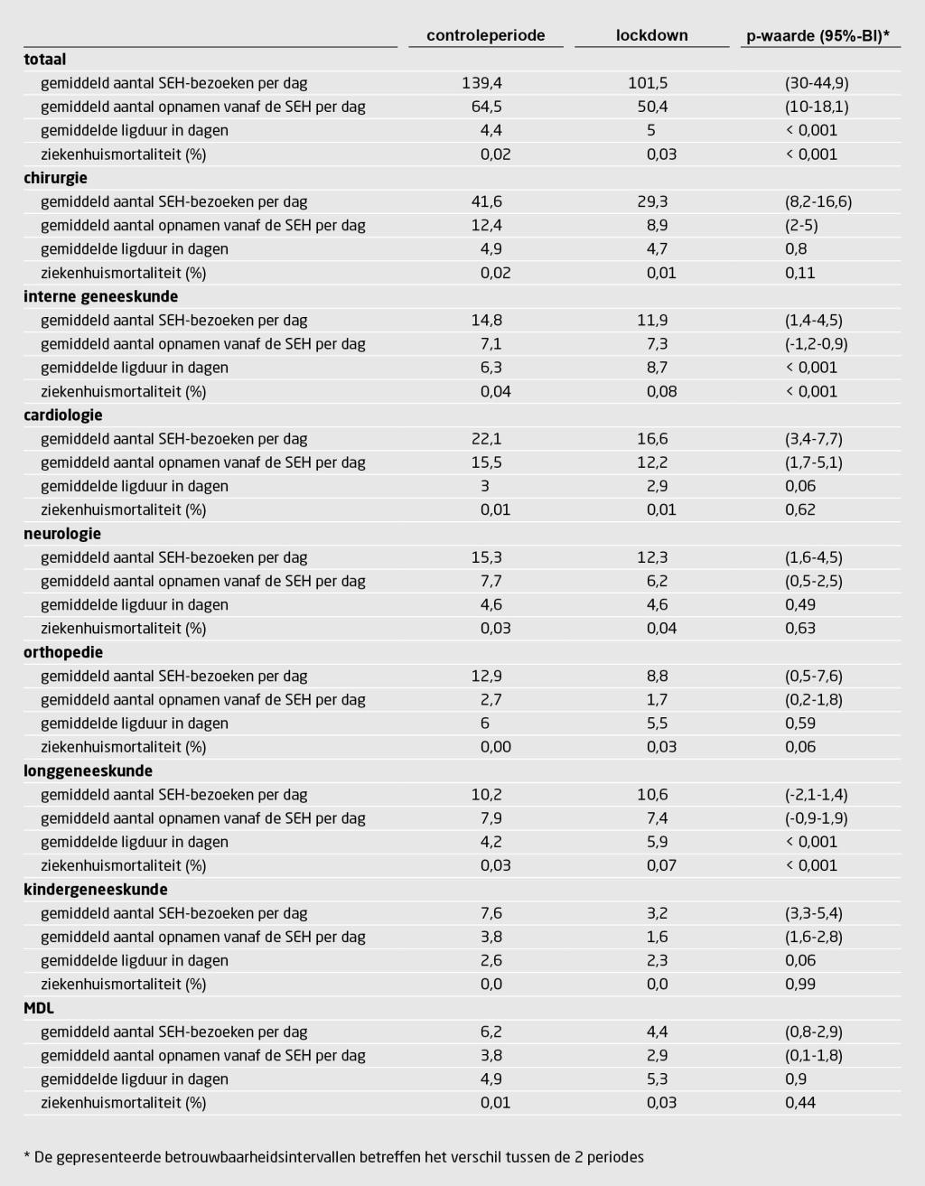Tabel 1 | Effect lockdown op ziekenhuisbezetting | SEH-bezoeken, opnamen, ligduur en mortaliteit per specialisme tijdens de eerste lockdown in 2020 in een Noord-Hollands ziekenhuis