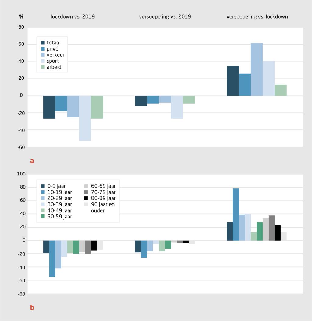 Figuur 1 | SEH-bezoeken wegens ernstig letsel tijdens lockdown en versoepeling