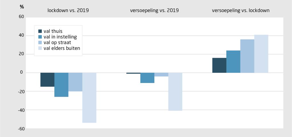 Figuur 2 | SEH-bezoeken wegens ernstige valgerelateerde letsels onder 65-plussers tijdens lockdown en versoepeling