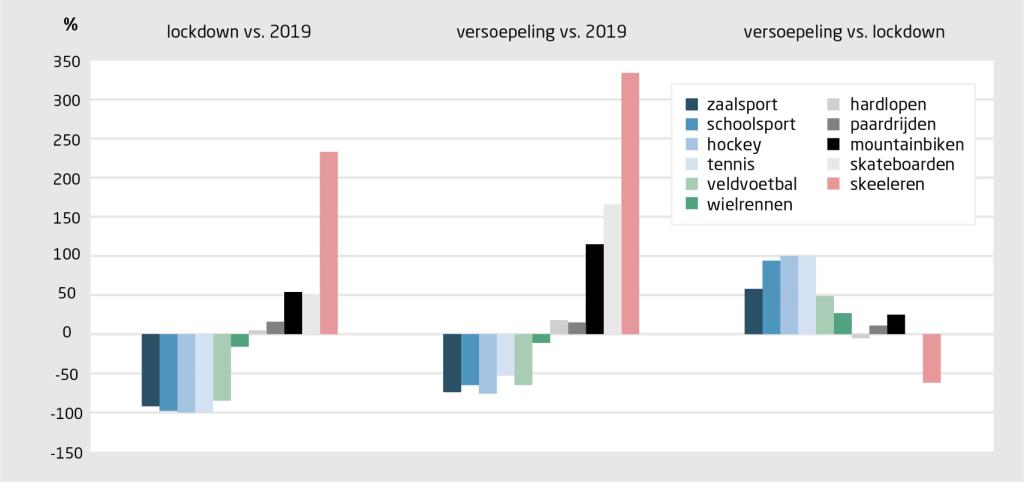 Figuur 3 | SEH-bezoeken wegens ernstige sportblessures tijdens lockdown en versoepeling | Afname bij teamsporten en toename bij individuele sporten