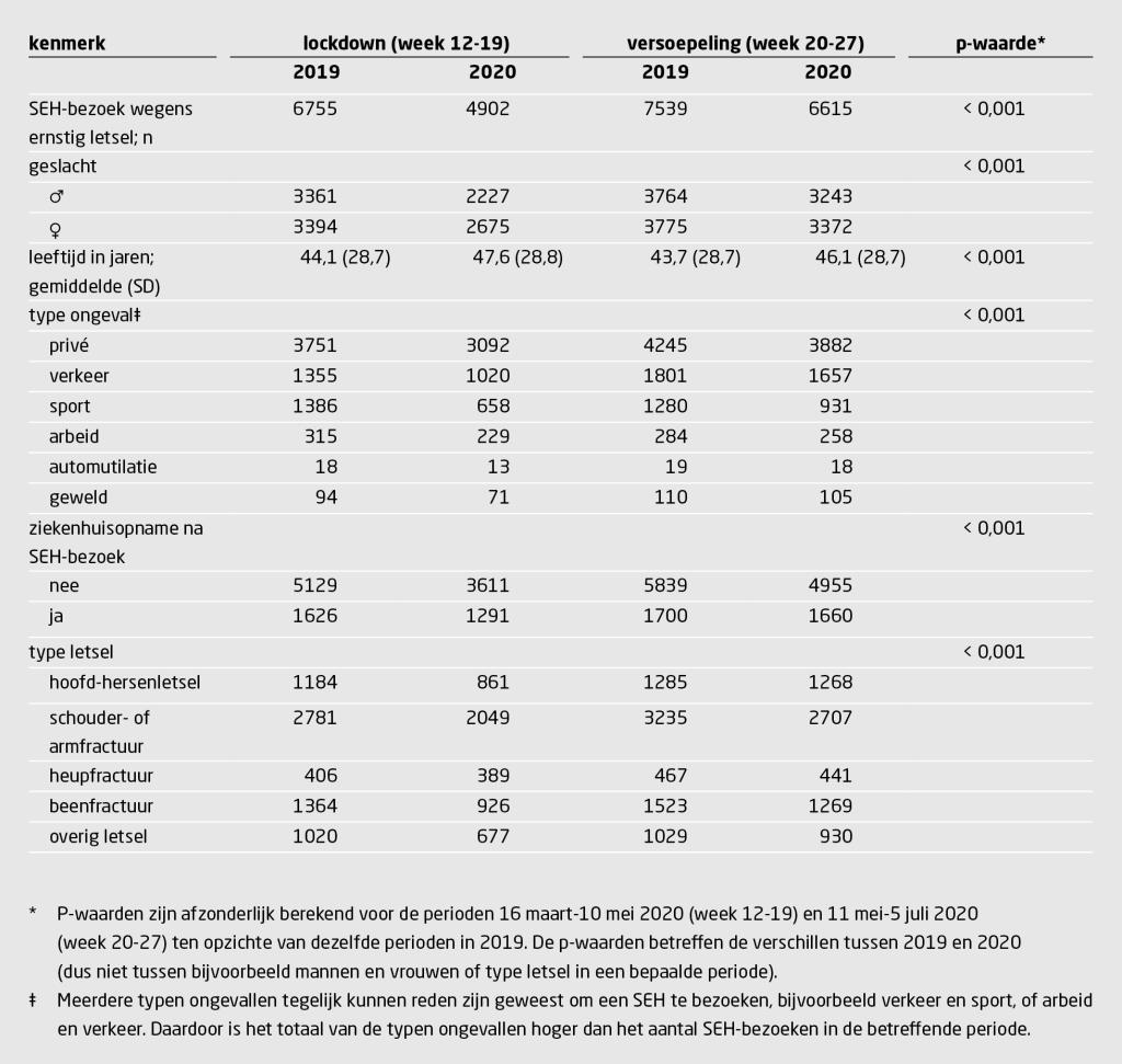 Tabel | Minder SEH-bezoeken tijdens lockdown | Vergelijking van SEH-bezoeken wegens ernstig letsel tijdens lockdown en versoepeling in 2020 met dezelfde perioden in 2019, uitgesplitst naar persoons- en ongevalskenmerken