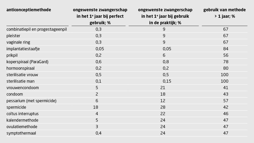 Tabel 1 | Risico op zwangerschap per anticonceptiemethode37
