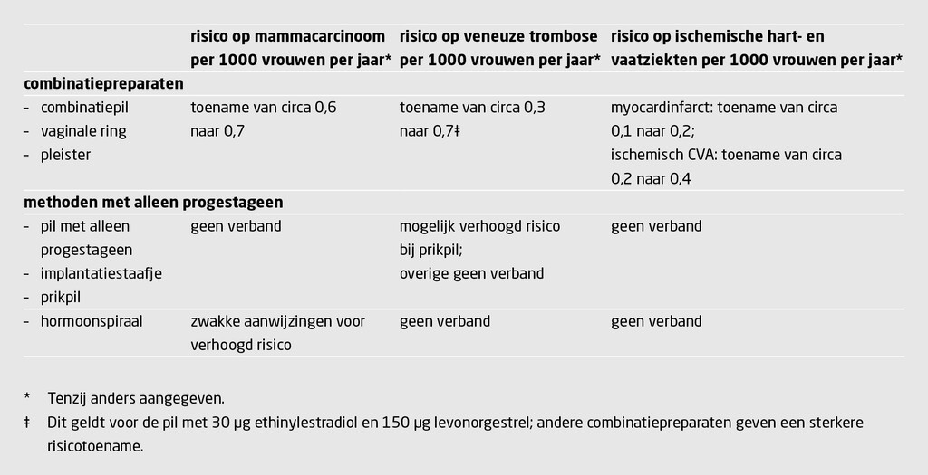 Tabel 2 | Bekende risico’s van hormonale anticonceptiva