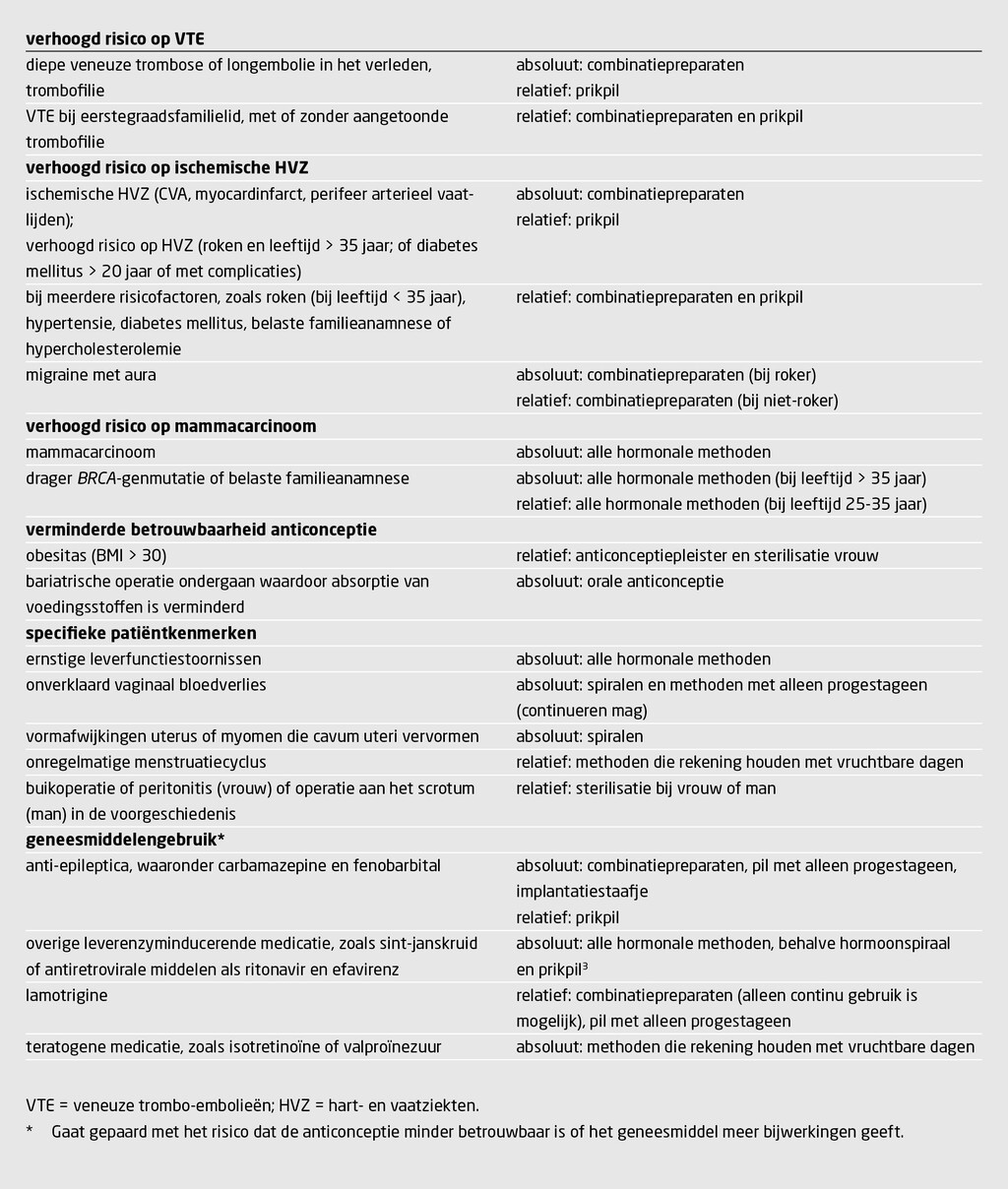 Tabel 3 | Absolute en relatieve contra-indicaties voor een bepaalde anticonceptiemethode | Een overzicht uitgewerkt per patiëntkenmerk