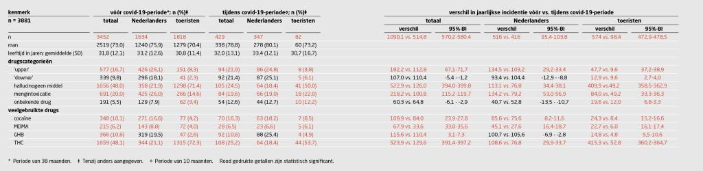 Tabel 1 | Patiëntkenmerken en aantal intoxicaties per drugscategorie