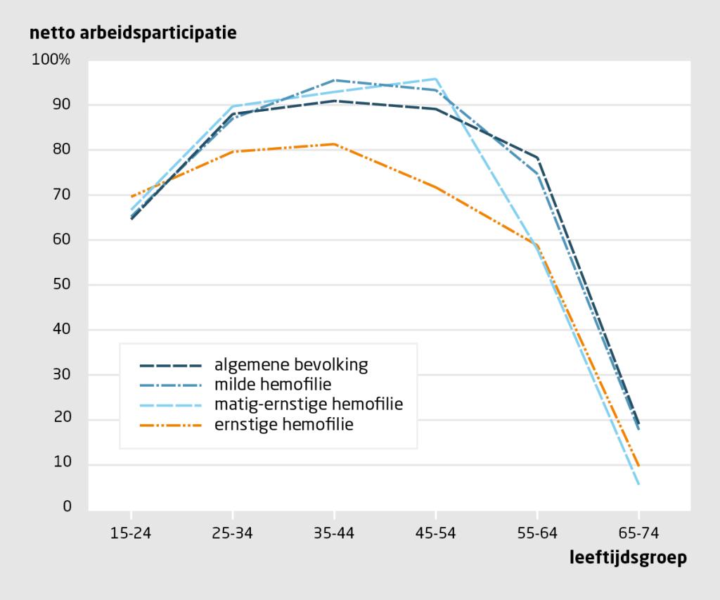 Nieuws in beeld | Netto arbeidsparticipatie van mannen met hemofilie en van de algemene bevolking
