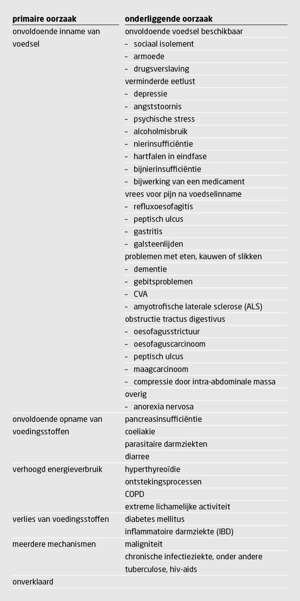 Tabel 1 | Oorzaken van onbedoeld gewichtsverlies