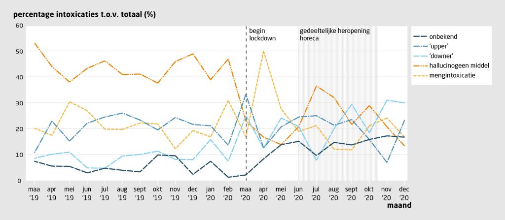 Figuur 1 | Aantal drugsintoxicaties vóór en tijdens covid-19-pandemie