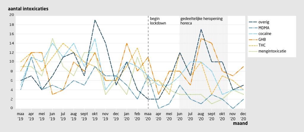 Figuur 2 | Intoxicaties met meest gebruikte middelen onder Nederlanders