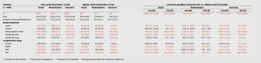 Tabel 1 | Patiëntkenmerken en aantal intoxicaties per drugscategorie