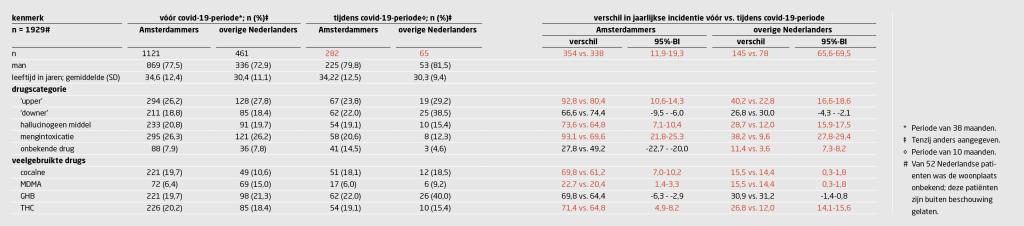 Tabel 2 | Patiëntkenmerken en aantal drugsintoxicaties onder Nederlanders