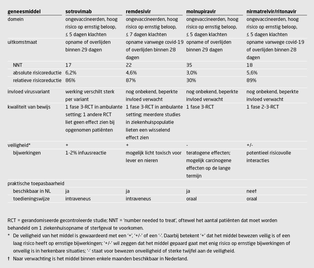 Tabel | Antivirale therapie in ambulante setting