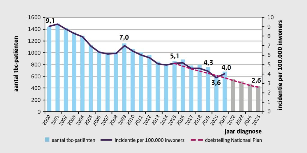 Nieuws in beeld | Trend loopt iets achter op nationaal plan