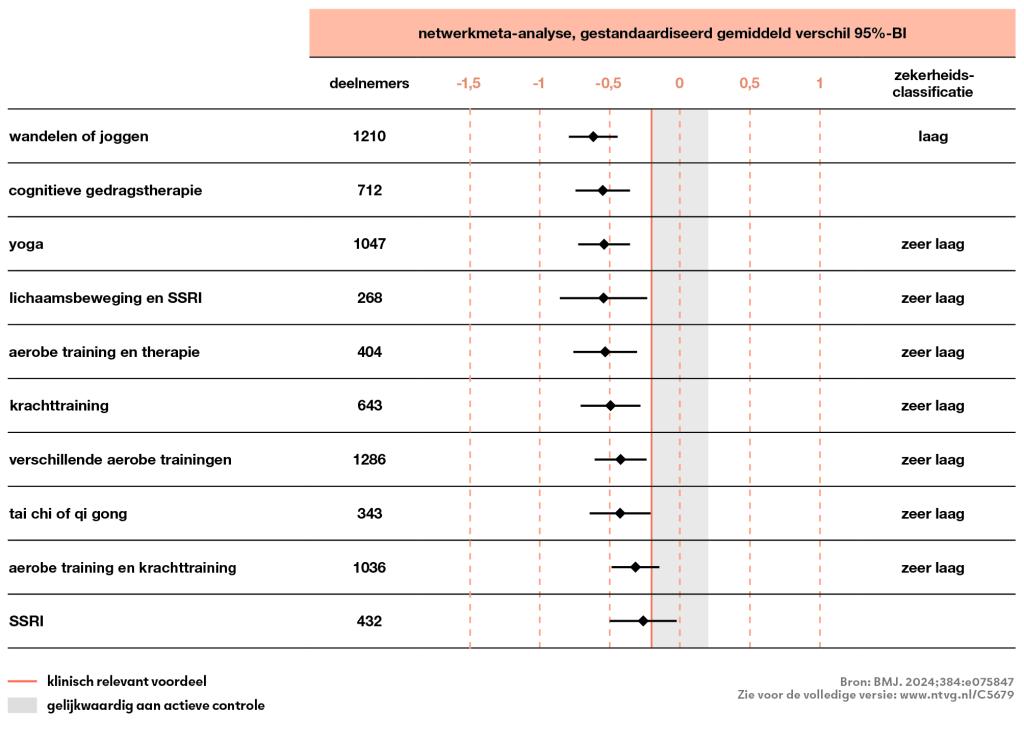Nieuwsbeeld | ‘Lopen, yoga en krachttraining effectiefst’