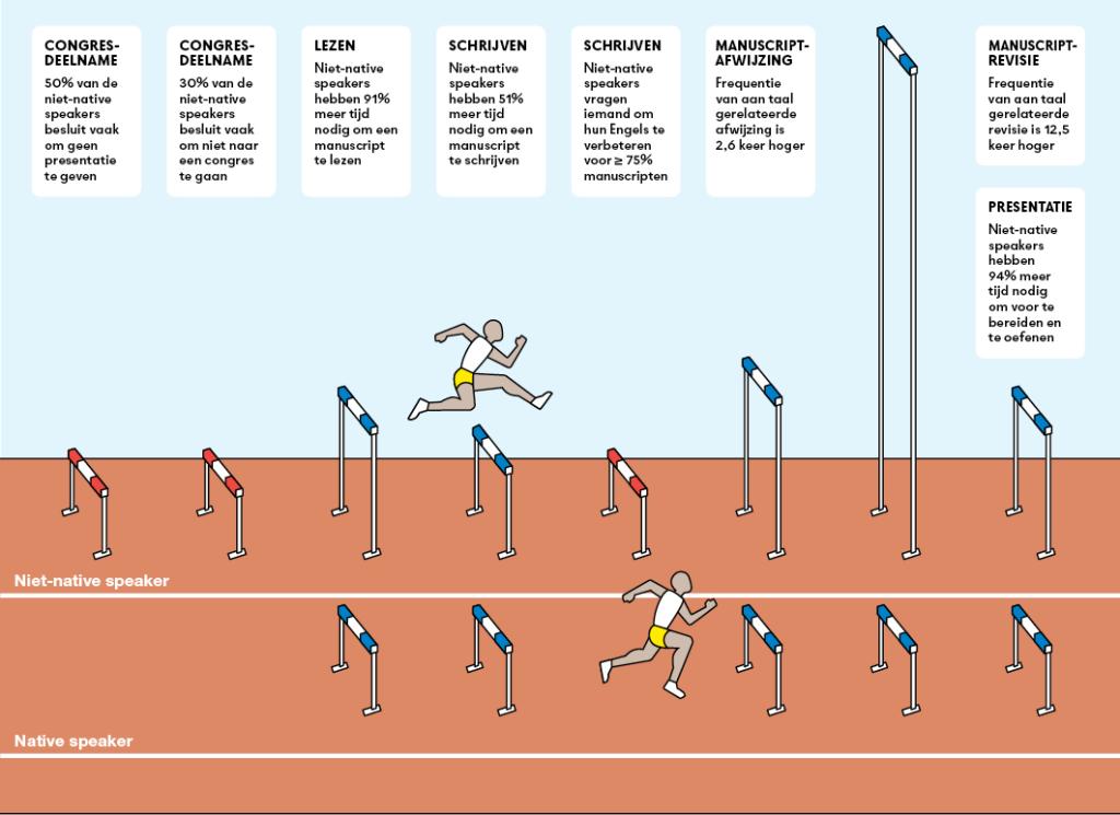 Nieuwsbeeld | Congres lastiger voor niet-native speaker