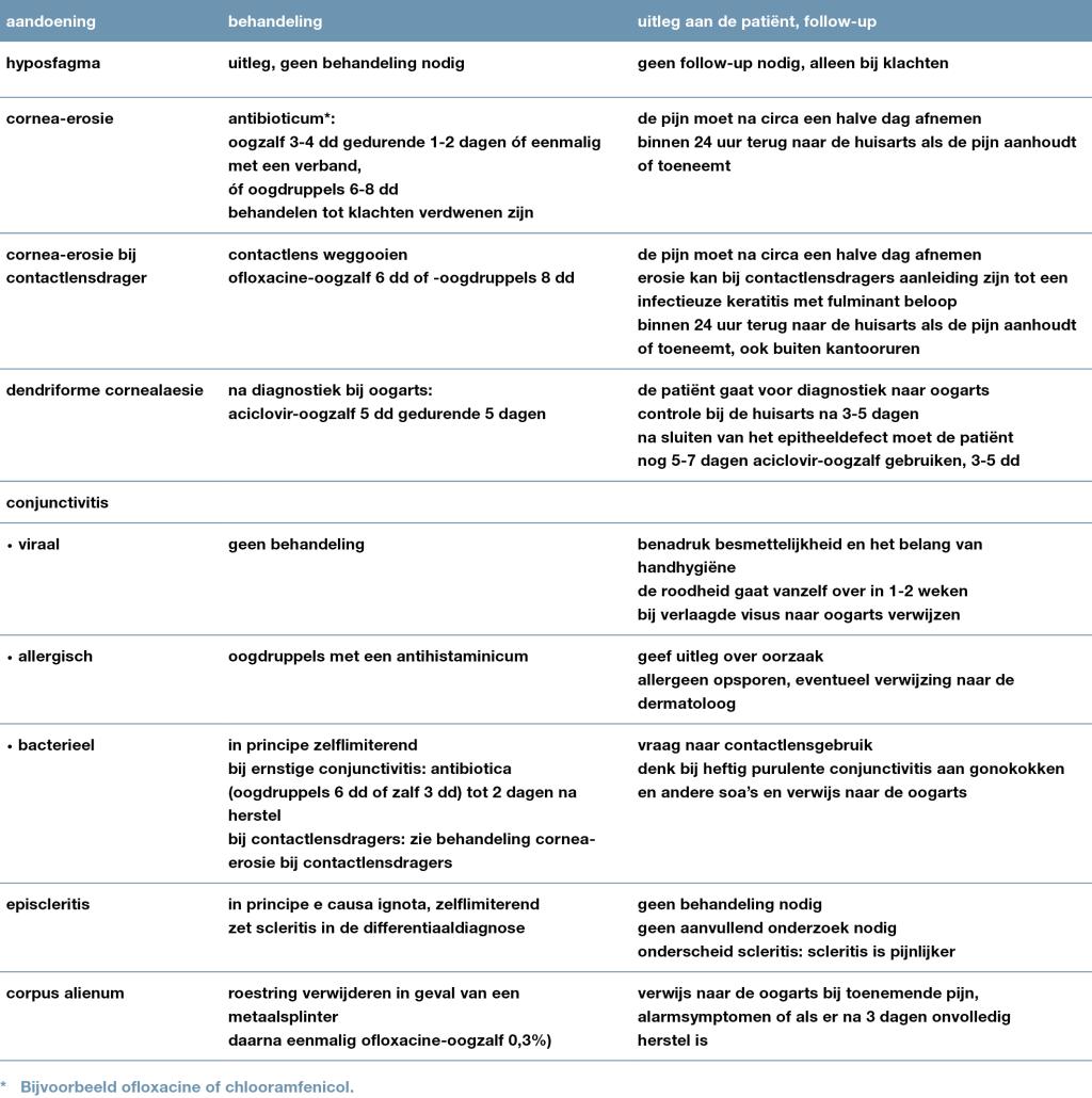 Tabel 4 | Oorzaken van een rood oog die de huisarts of generalist zelf kan behandelen