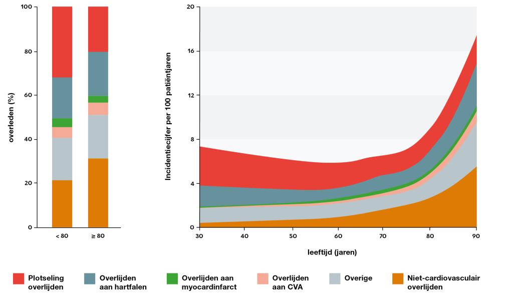 Nieuwsbeeld | Leeftijdstrends in doodsoorzaken bij hartfalen