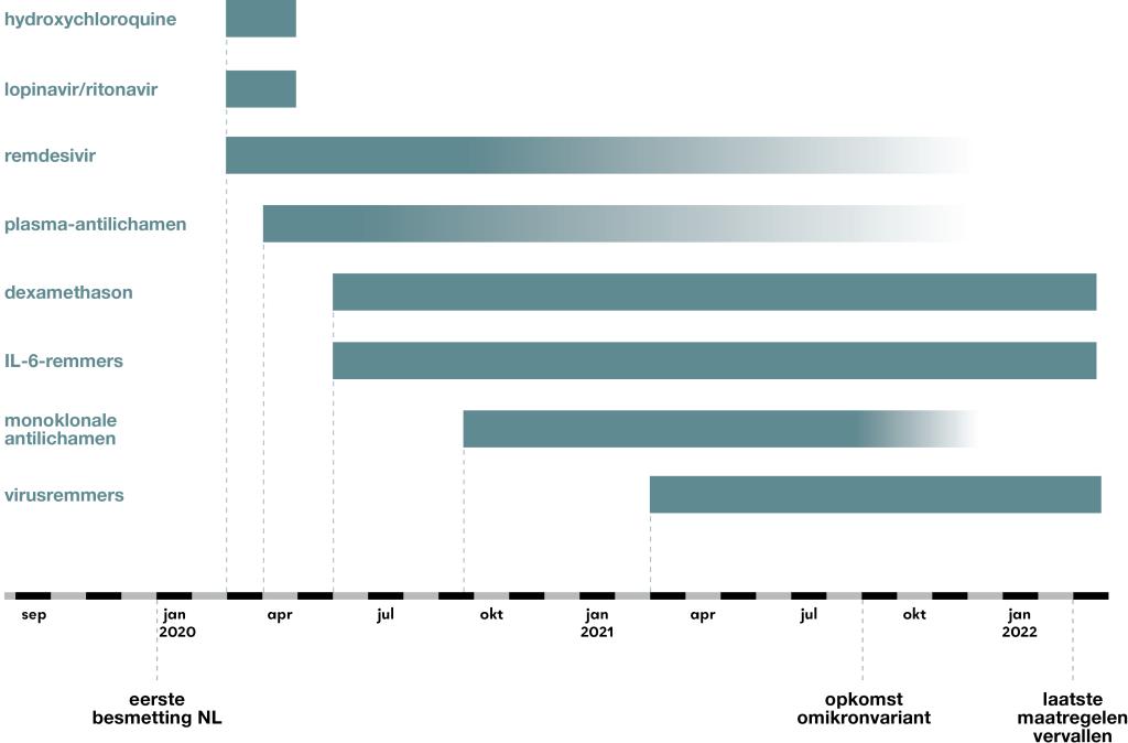 Nieuwsbeeld | Inzet middelen tegen covid-19 in de periode 2020-2022