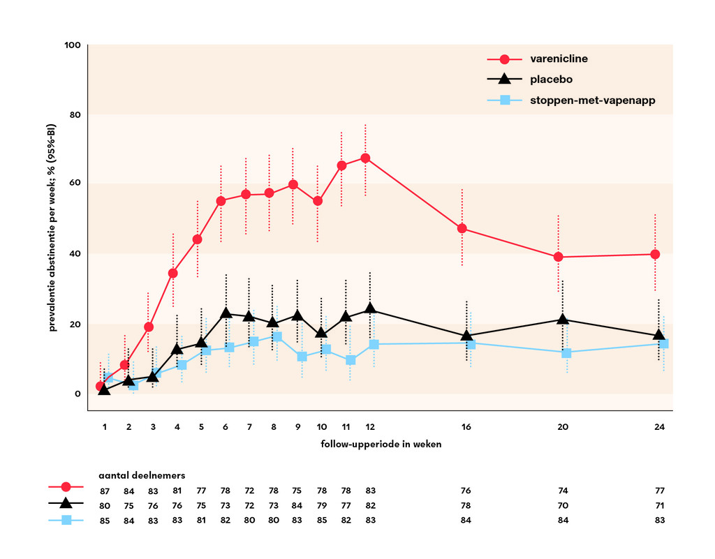 Nieuwsbeeld | Meer jongeren blijven abstinent bij gebruik varenicline